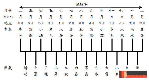 回归年、朔望月和二十四节气