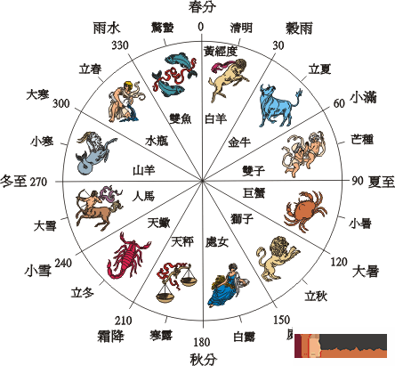 二十四节气与黄道十二宫