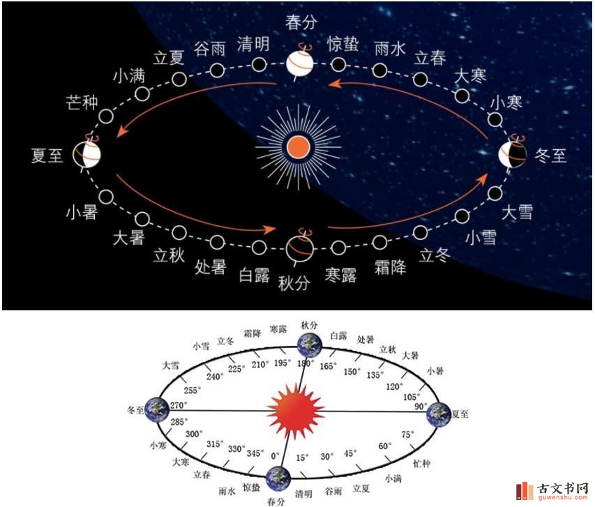  二十四节气太阳在黄道（即地球绕太阳公转的轨道）上的位置变化